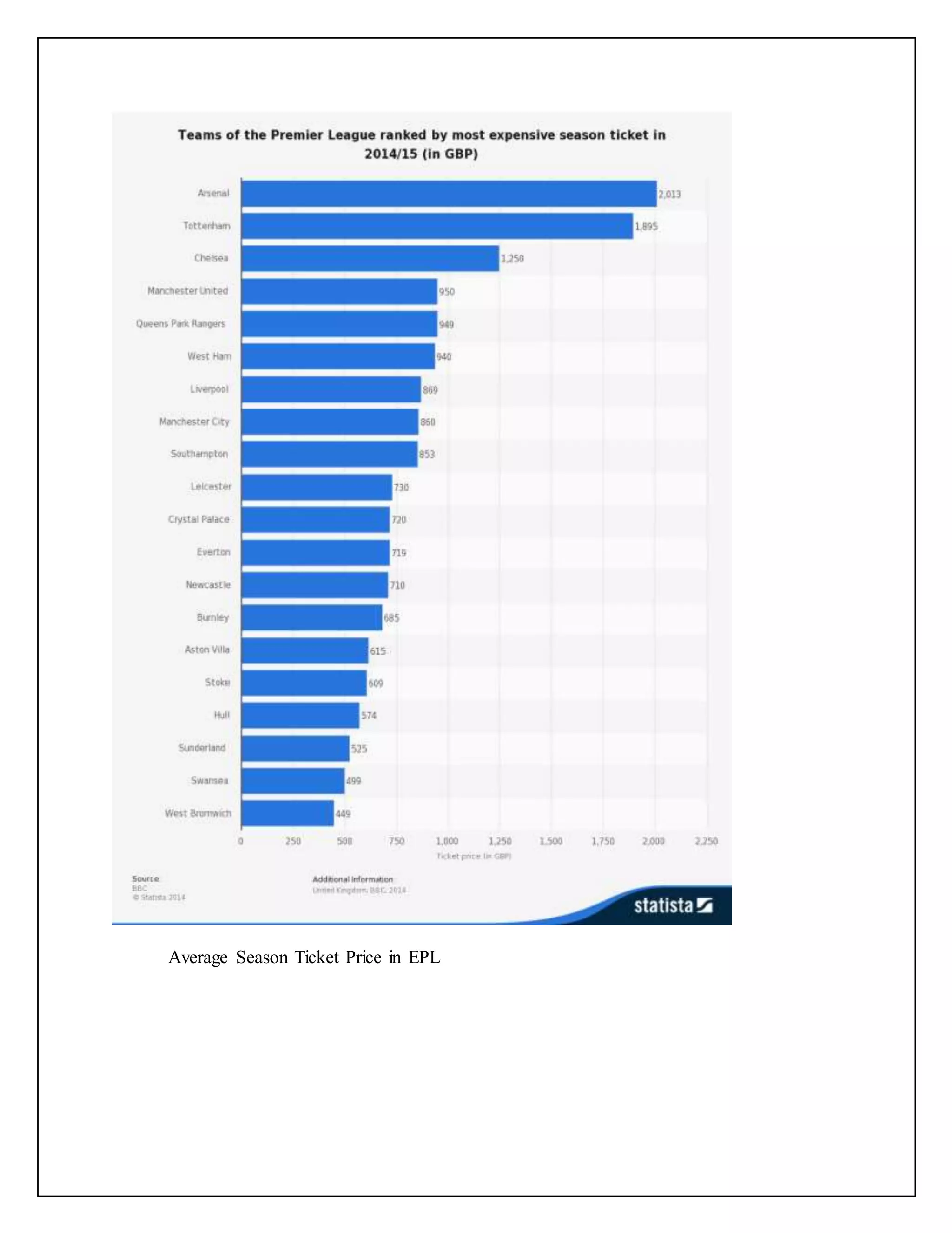Average Season Ticket Price in EPL
 