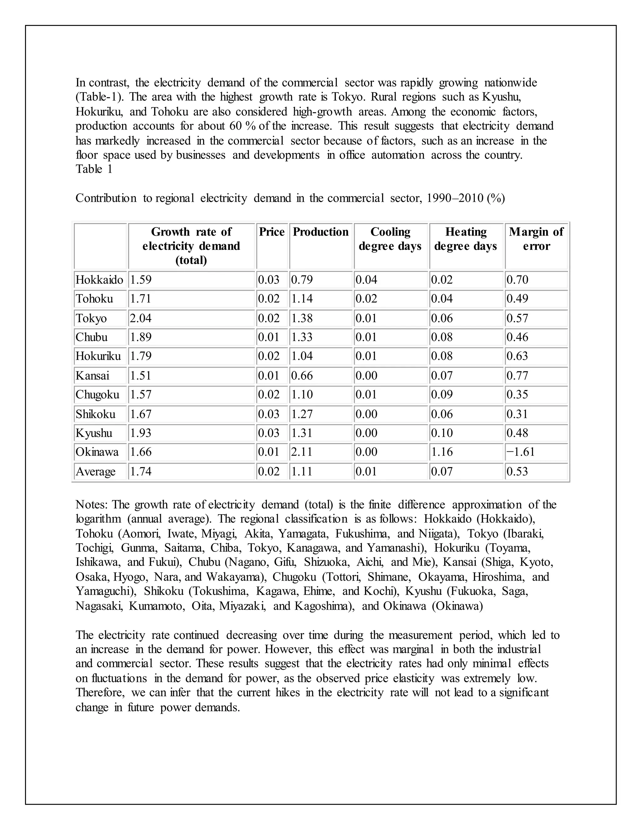 In contrast, the electricity demand of the commercial sector was rapidly growing nationwide
(Table-1). The area with the highest growth rate is Tokyo. Rural regions such as Kyushu,
Hokuriku, and Tohoku are also considered high-growth areas. Among the economic factors,
production accounts for about 60 % of the increase. This result suggests that electricity demand
has markedly increased in the commercial sector because of factors, such as an increase in the
floor space used by businesses and developments in office automation across the country.
Table 1
Contribution to regional electricity demand in the commercial sector, 1990–2010 (%)
Growth rate of
electricity demand
(total)
Price Production Cooling
degree days
Heating
degree days
Margin of
error
Hokkaido 1.59 0.03 0.79 0.04 0.02 0.70
Tohoku 1.71 0.02 1.14 0.02 0.04 0.49
Tokyo 2.04 0.02 1.38 0.01 0.06 0.57
Chubu 1.89 0.01 1.33 0.01 0.08 0.46
Hokuriku 1.79 0.02 1.04 0.01 0.08 0.63
Kansai 1.51 0.01 0.66 0.00 0.07 0.77
Chugoku 1.57 0.02 1.10 0.01 0.09 0.35
Shikoku 1.67 0.03 1.27 0.00 0.06 0.31
Kyushu 1.93 0.03 1.31 0.00 0.10 0.48
Okinawa 1.66 0.01 2.11 0.00 1.16 −1.61
Average 1.74 0.02 1.11 0.01 0.07 0.53
Notes: The growth rate of electricity demand (total) is the finite difference approximation of the
logarithm (annual average). The regional classification is as follows: Hokkaido (Hokkaido),
Tohoku (Aomori, Iwate, Miyagi, Akita, Yamagata, Fukushima, and Niigata), Tokyo (Ibaraki,
Tochigi, Gunma, Saitama, Chiba, Tokyo, Kanagawa, and Yamanashi), Hokuriku (Toyama,
Ishikawa, and Fukui), Chubu (Nagano, Gifu, Shizuoka, Aichi, and Mie), Kansai (Shiga, Kyoto,
Osaka, Hyogo, Nara, and Wakayama), Chugoku (Tottori, Shimane, Okayama, Hiroshima, and
Yamaguchi), Shikoku (Tokushima, Kagawa, Ehime, and Kochi), Kyushu (Fukuoka, Saga,
Nagasaki, Kumamoto, Oita, Miyazaki, and Kagoshima), and Okinawa (Okinawa)
The electricity rate continued decreasing over time during the measurement period, which led to
an increase in the demand for power. However, this effect was marginal in both the industrial
and commercial sector. These results suggest that the electricity rates had only minimal effects
on fluctuations in the demand for power, as the observed price elasticity was extremely low.
Therefore, we can infer that the current hikes in the electricity rate will not lead to a significant
change in future power demands.
 