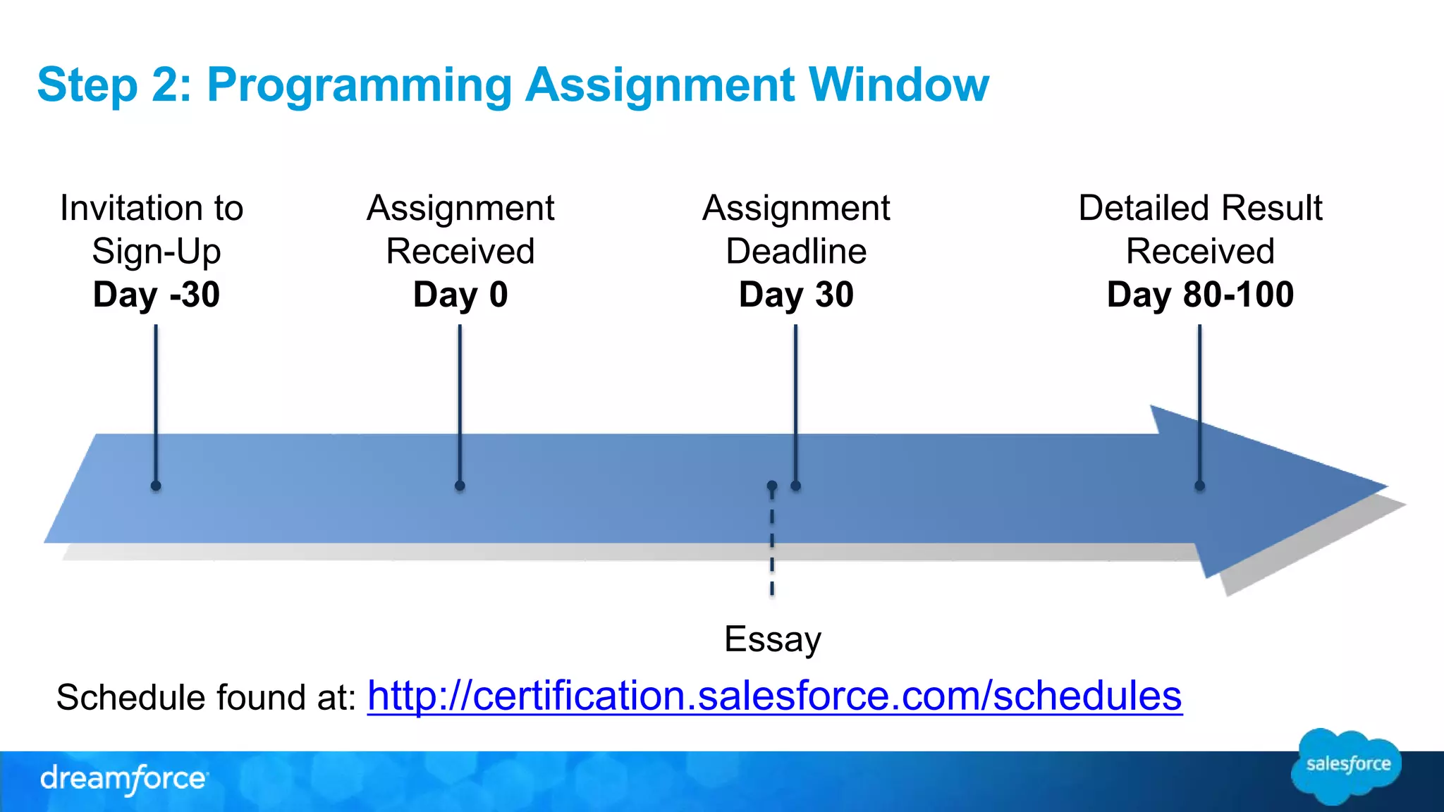 Step 2: Programming Assignment Window 
Invitation to 
Sign-Up 
Day -30 
Assignment 
Received 
Day 0 
Assignment 
Deadline 
Day 30 
Detailed Result 
Received 
Day 80-100 
Essay 
Schedule found at: http://certification.salesforce.com/schedules 
 