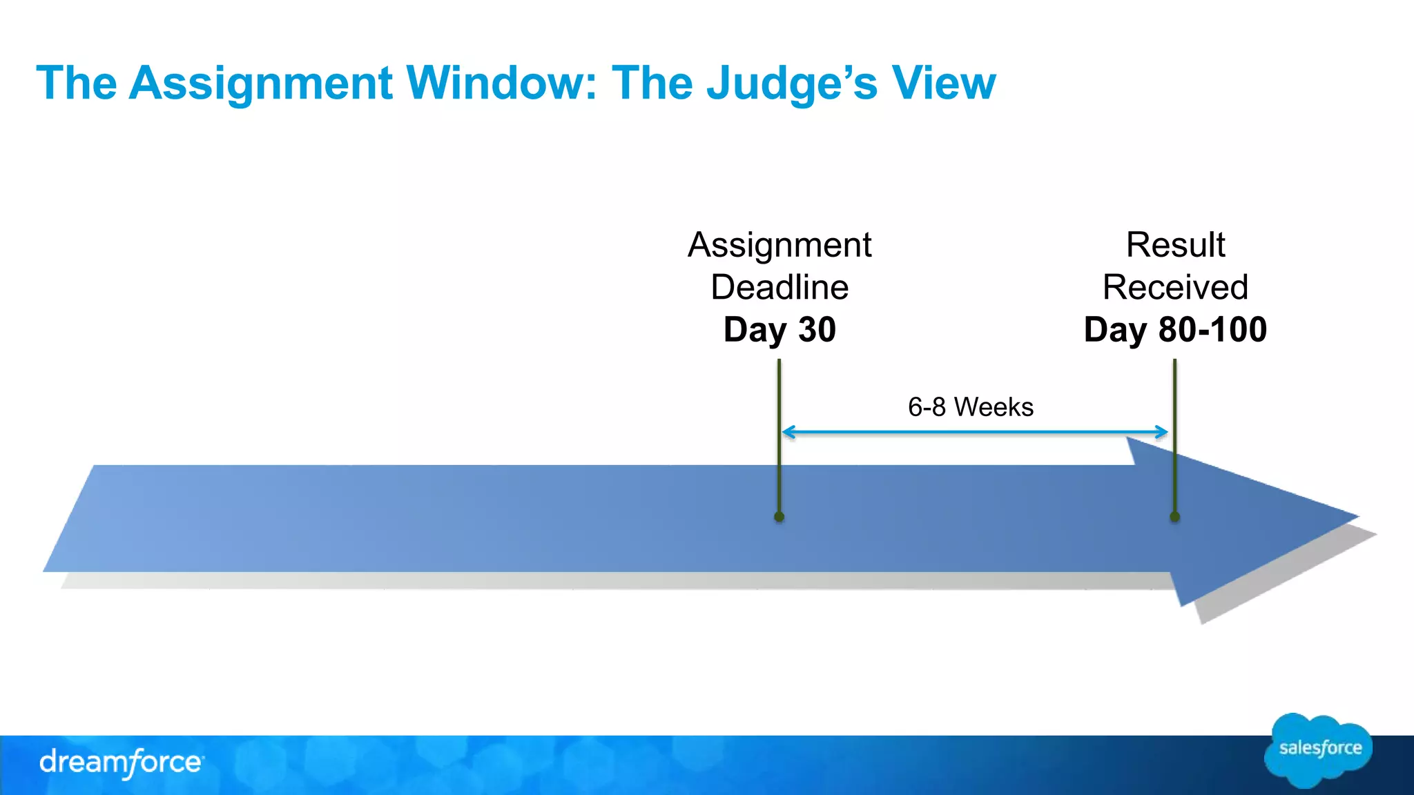 The Assignment Window: The Judge’s View 
Assignment 
Deadline 
Day 30 
Result 
Received 
Day 80-100 
6-8 Weeks 
 