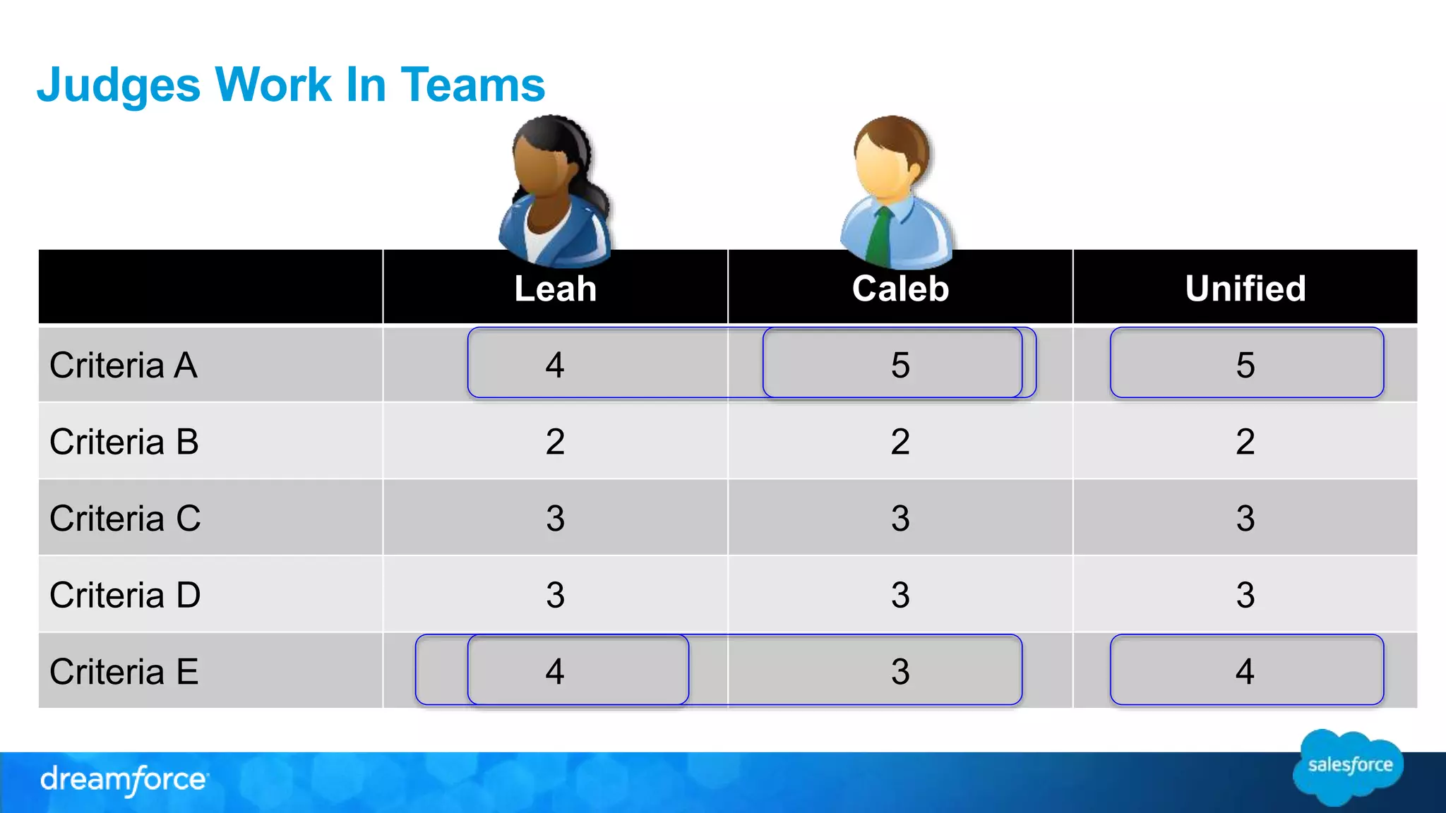Judges Work In Teams 
Leah Caleb Unified 
Criteria A 4 5 5 
Criteria B 2 2 2 
Criteria C 3 3 3 
Criteria D 3 3 3 
Criteria E 4 3 4 
 