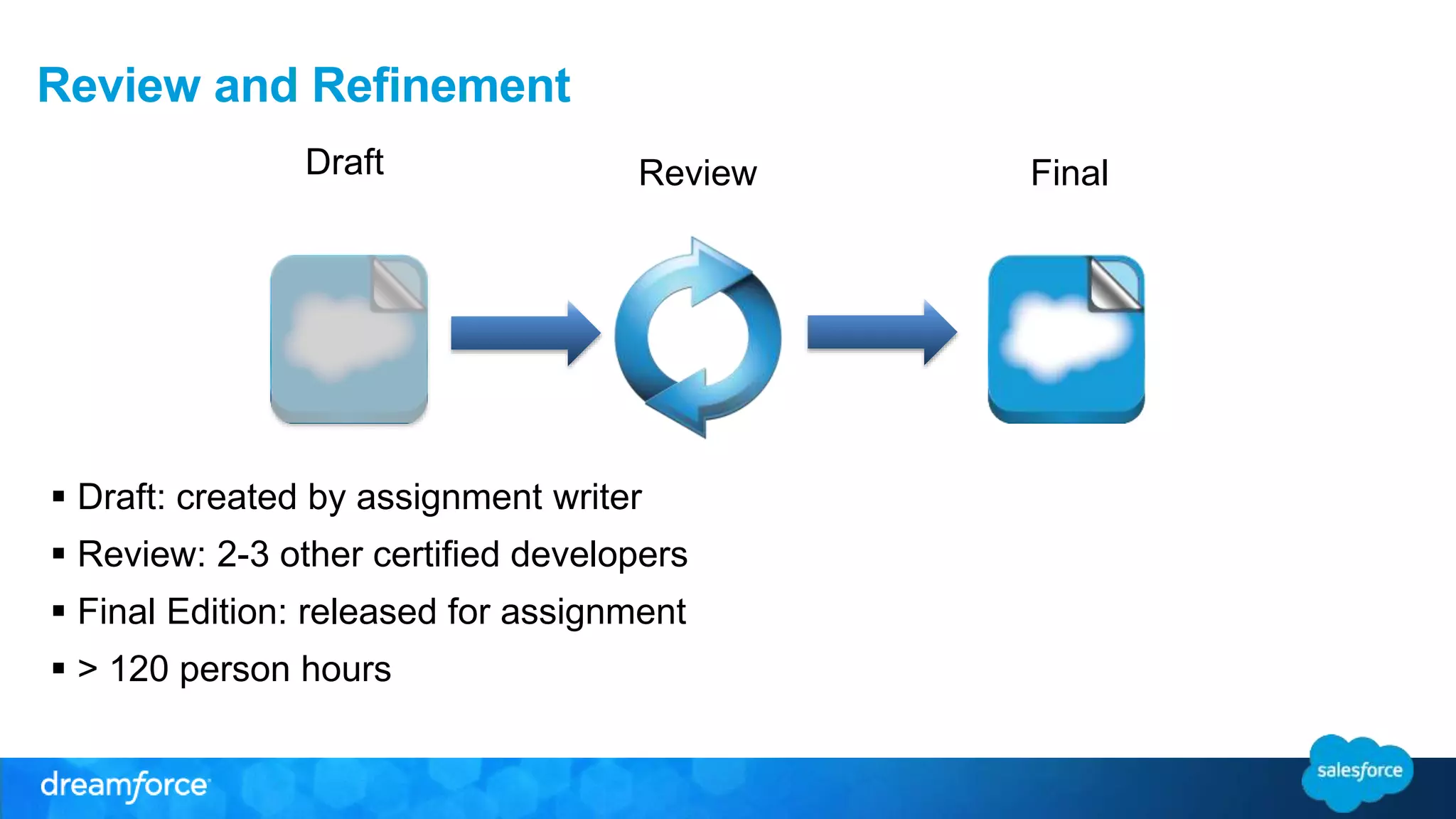 Review and Refinement 
Draft 
Review Final 
 Draft: created by assignment writer 
 Review: 2-3 other certified developers 
 Final Edition: released for assignment 
 > 120 person hours 
 