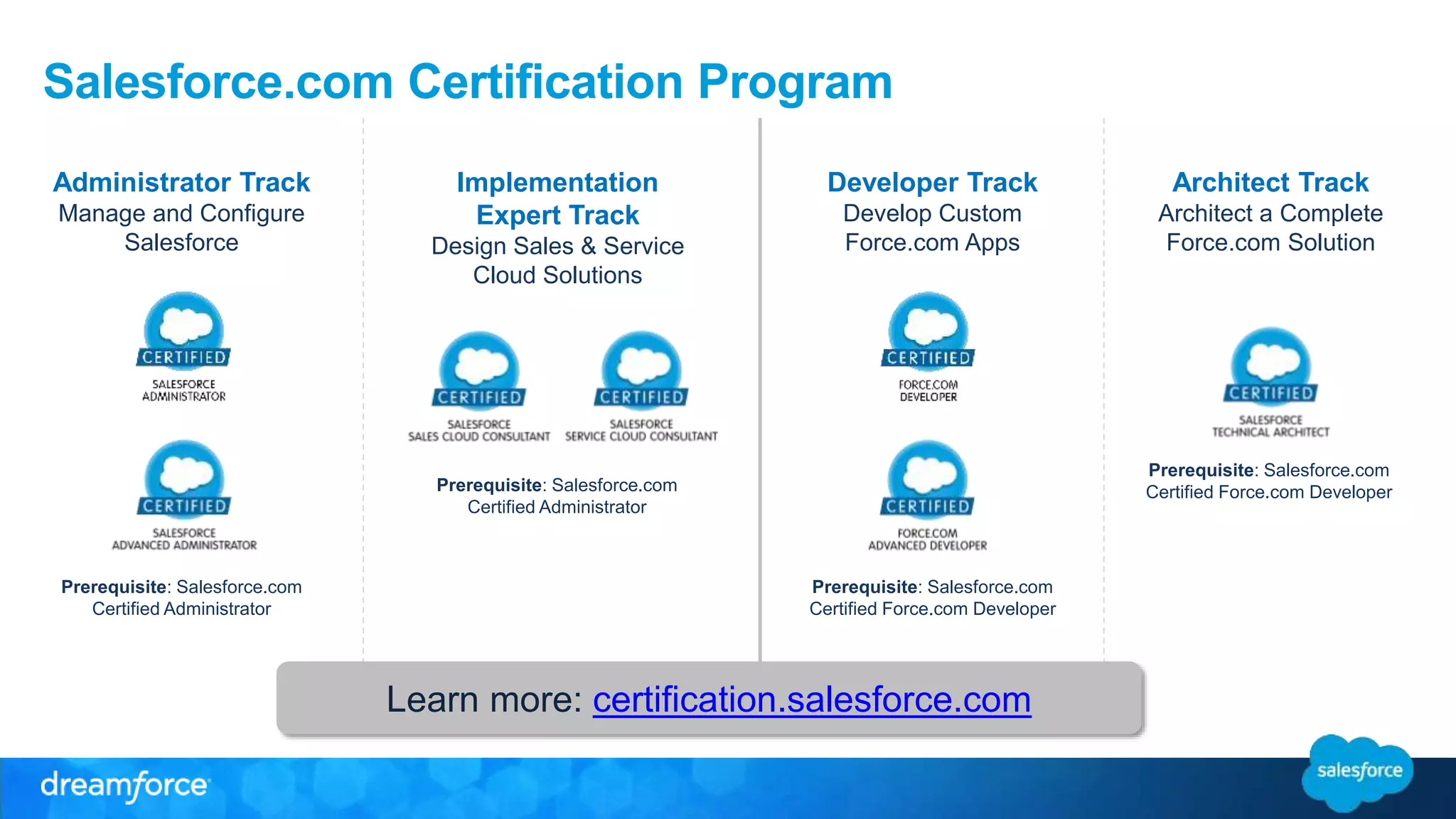 Salesforce.com Certification Program 
Administrator Track 
Manage and Configure 
Salesforce 
Prerequisite: Salesforce.com 
Certified Administrator 
Implementation 
Expert Track 
Design Sales & Service 
Cloud Solutions 
Developer Track 
Develop Custom 
Force.com Apps 
Architect Track 
Architect a Complete 
Force.com Solution 
Prerequisite: Salesforce.com 
Certified Administrator 
Prerequisite: Salesforce.com 
Certified Force.com Developer 
Prerequisite: Salesforce.com 
Certified Force.com Developer 
Learn more: certification.salesforce.com 
 