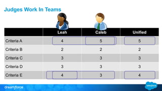 Judges Work In Teams 
Leah Caleb Unified 
Criteria A 4 5 5 
Criteria B 2 2 2 
Criteria C 3 3 3 
Criteria D 3 3 3 
Criteria E 4 3 4 
 