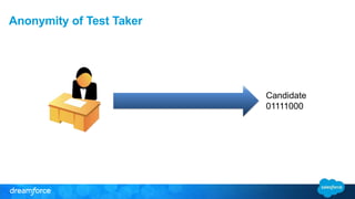 Anonymity of Test Taker 
Candidate 
01111000 
 