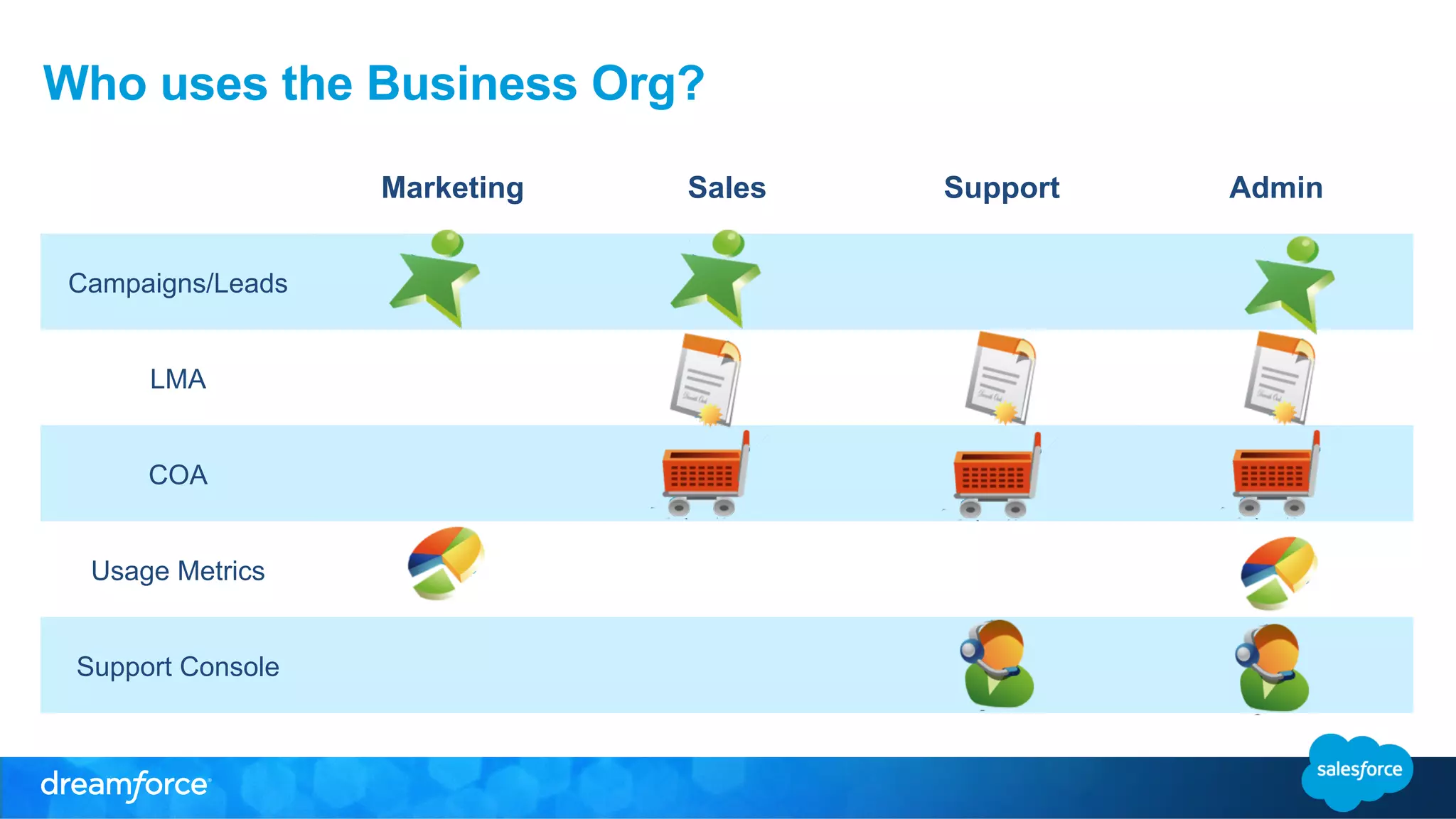 Who uses the Business Org? 
Marketing Sales Support Admin 
Campaigns/Leads 
LMA 
COA 
Usage Metrics 
Support Console 
 