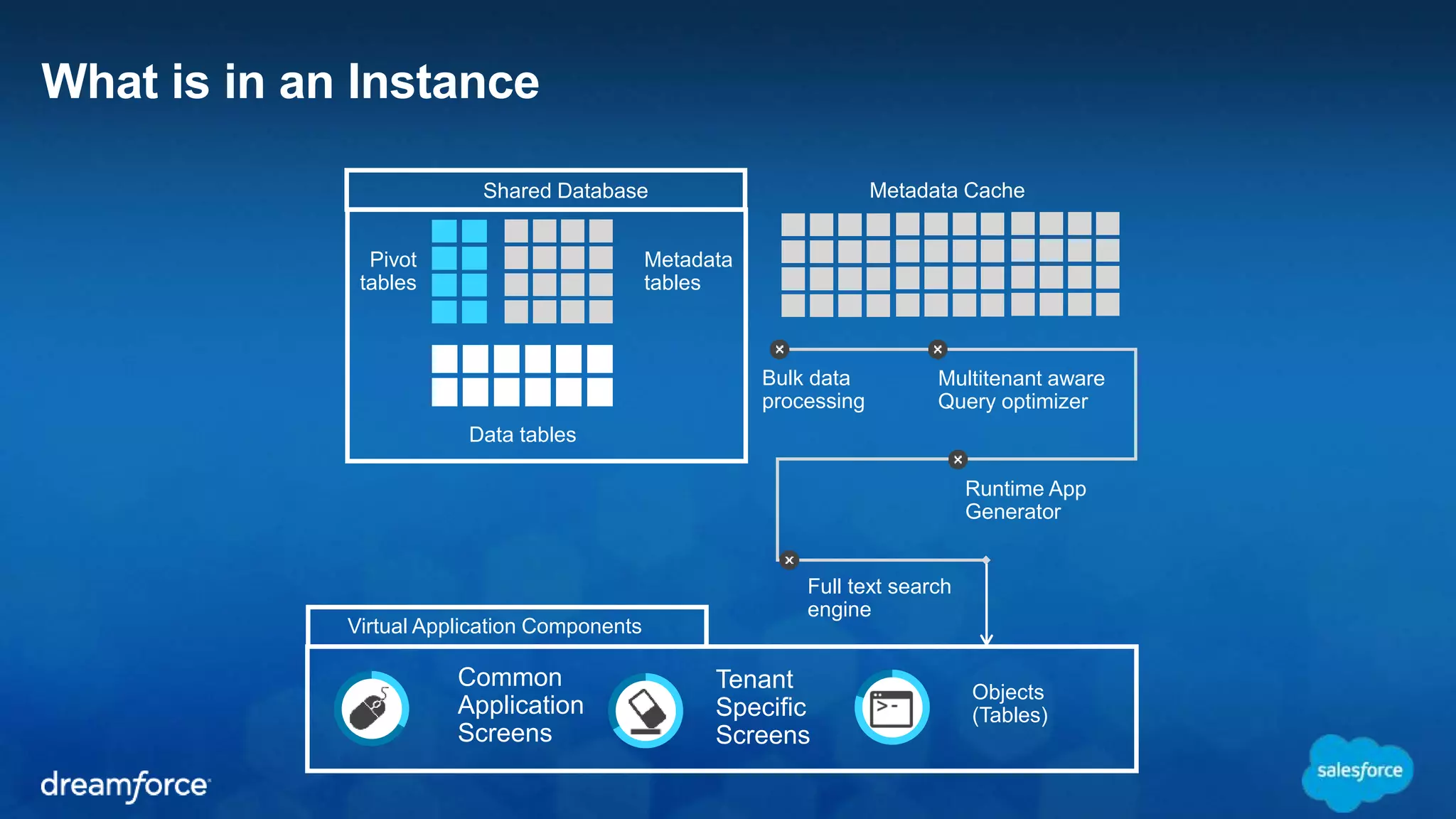 What is in an Instance 
Pivot 
tables 
Shared Database Metadata Cache 
Data tables 
Metadata 
tables 
Bulk data 
processing 
Multitenant aware 
Query optimizer 
Runtime App 
Generator 
Full text search 
engine 
Virtual Application Components 
Common 
Application 
Screens 
Tenant 
Specific 
Screens 
Objects 
(Tables) 
 