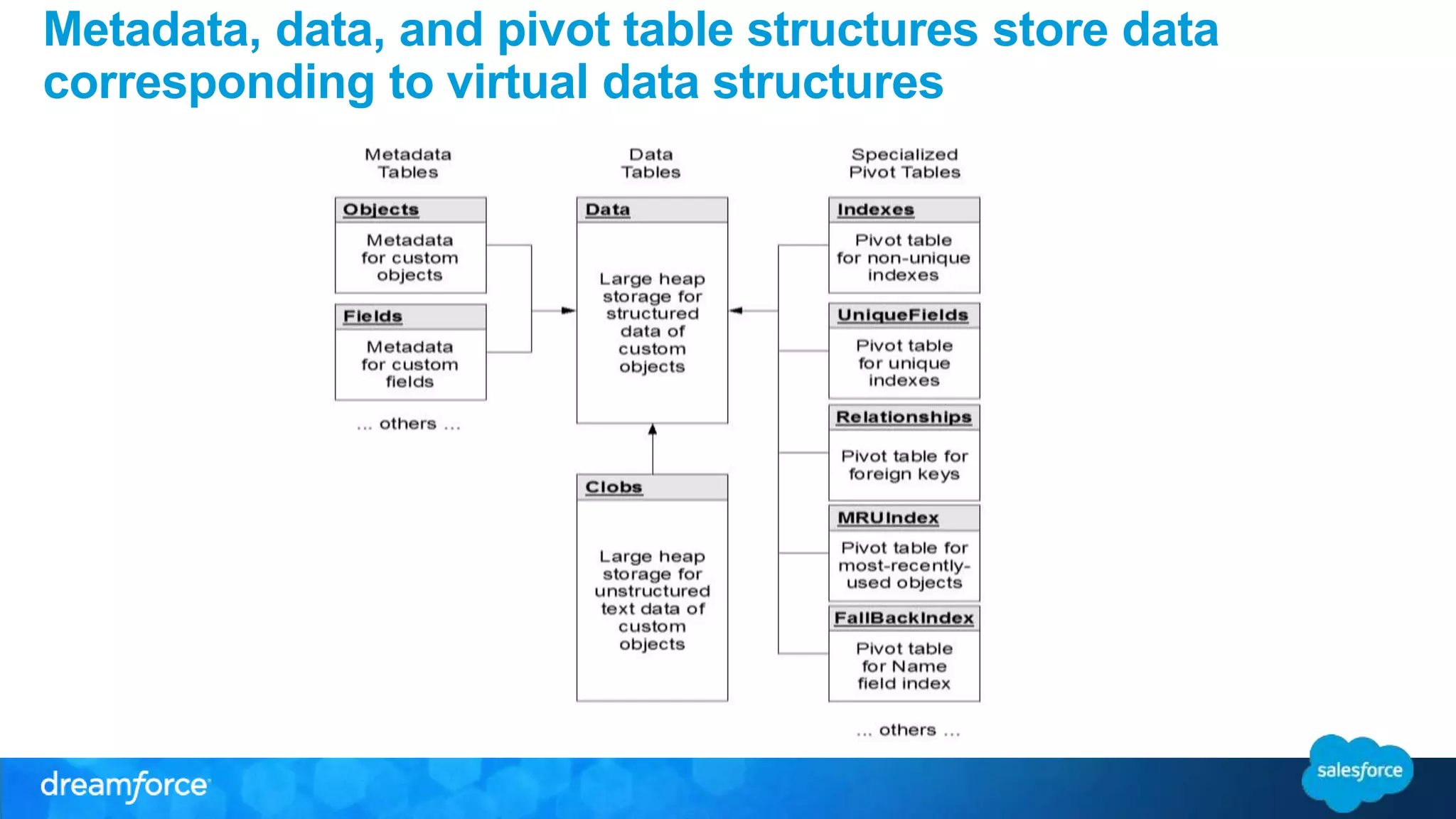 Metadata, data, and pivot table structures store data 
corresponding to virtual data structures 
 