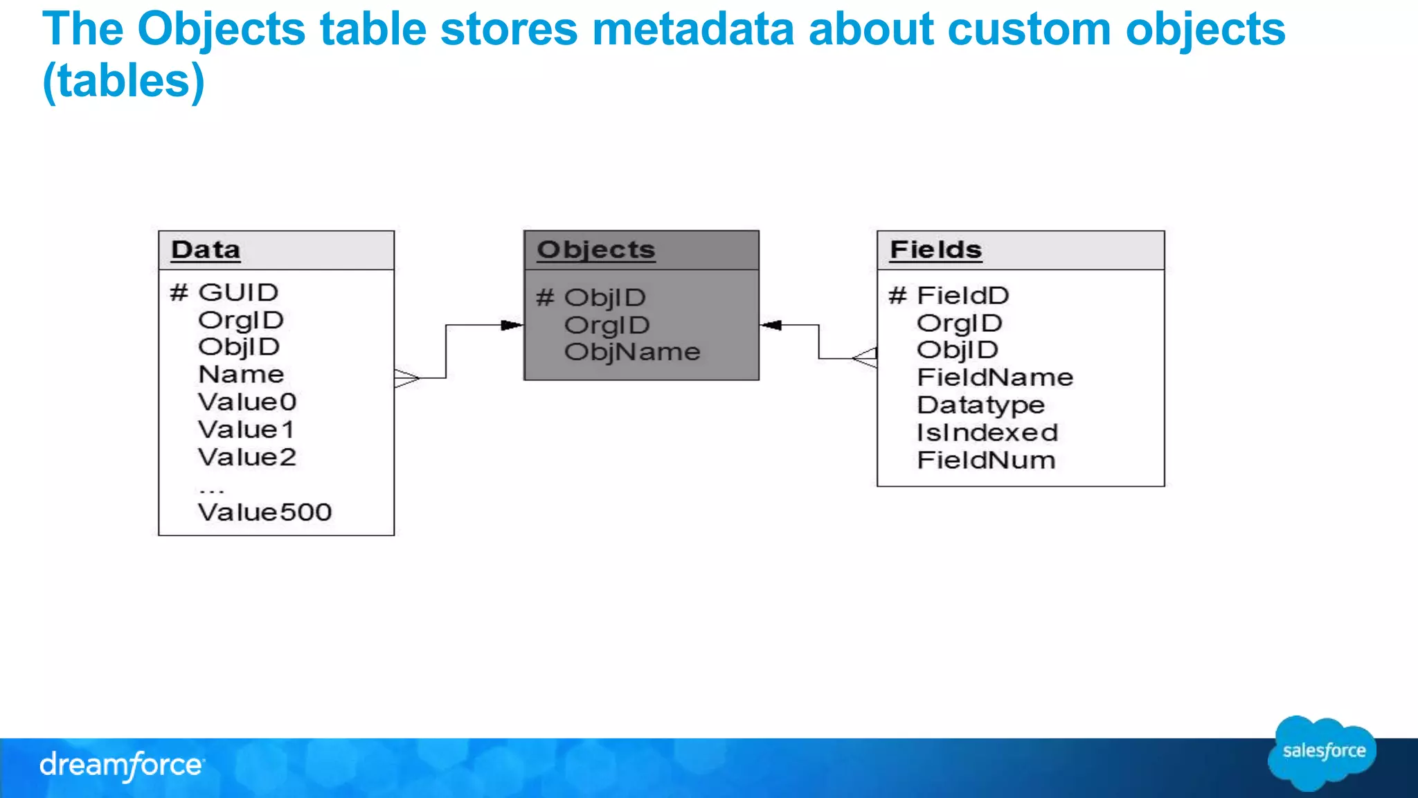 The Objects table stores metadata about custom objects 
(tables) 
 