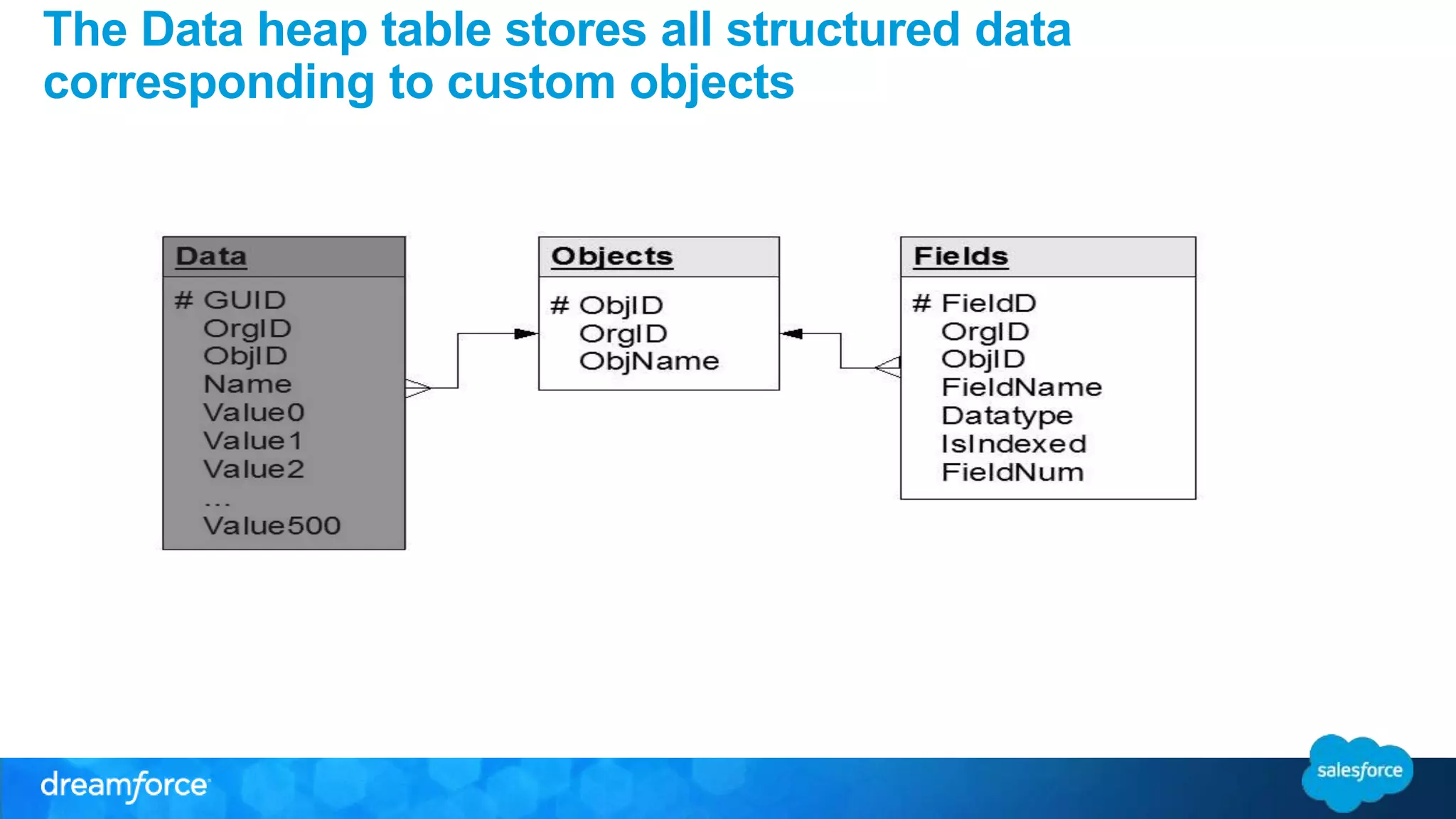 The Data heap table stores all structured data 
corresponding to custom objects 
 