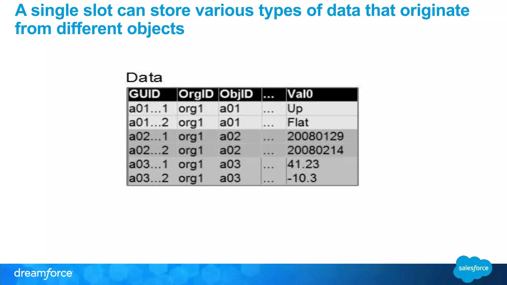 A single slot can store various types of data that originate 
from different objects 
 