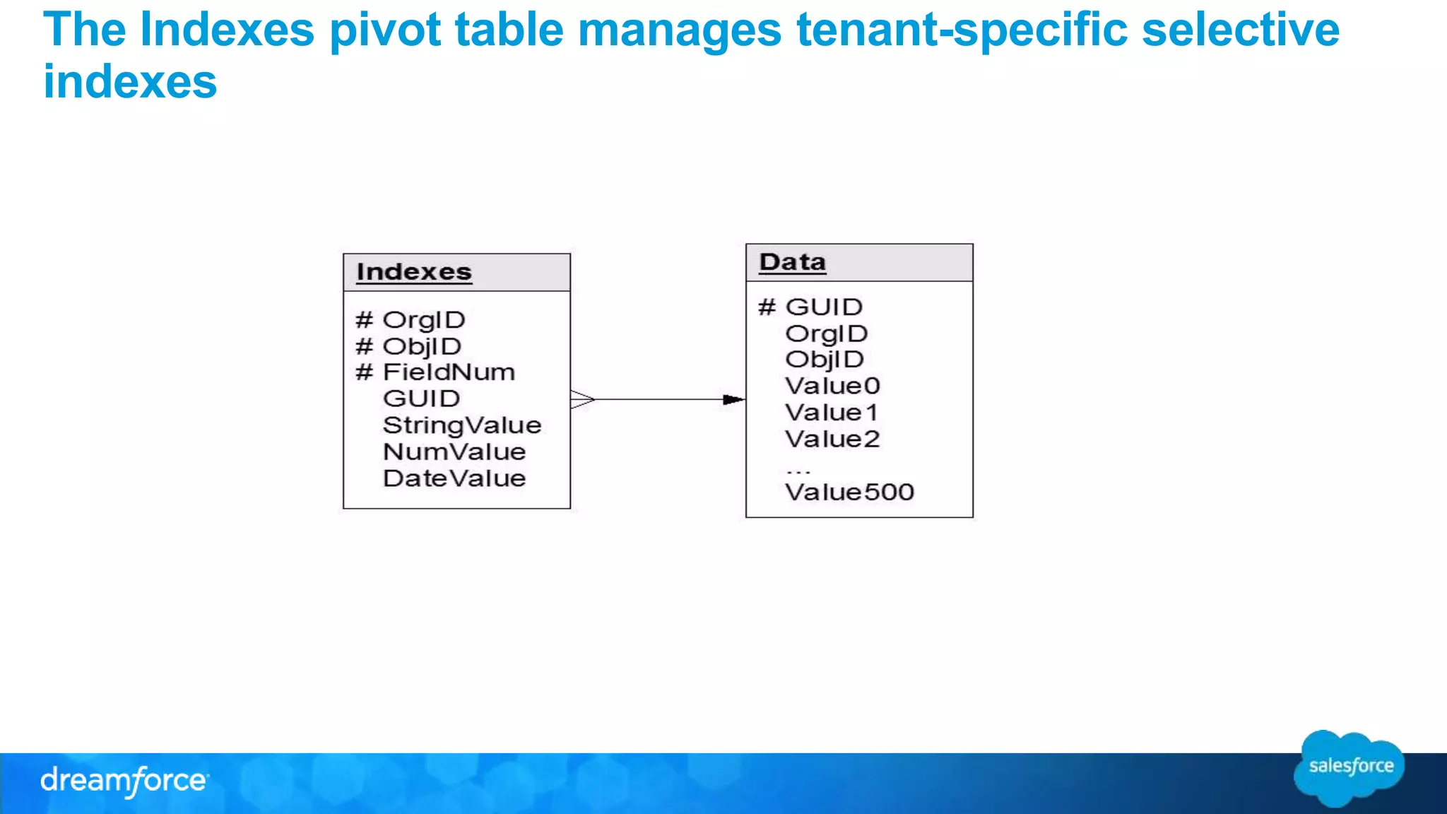 The Indexes pivot table manages tenant-specific selective 
indexes 
 