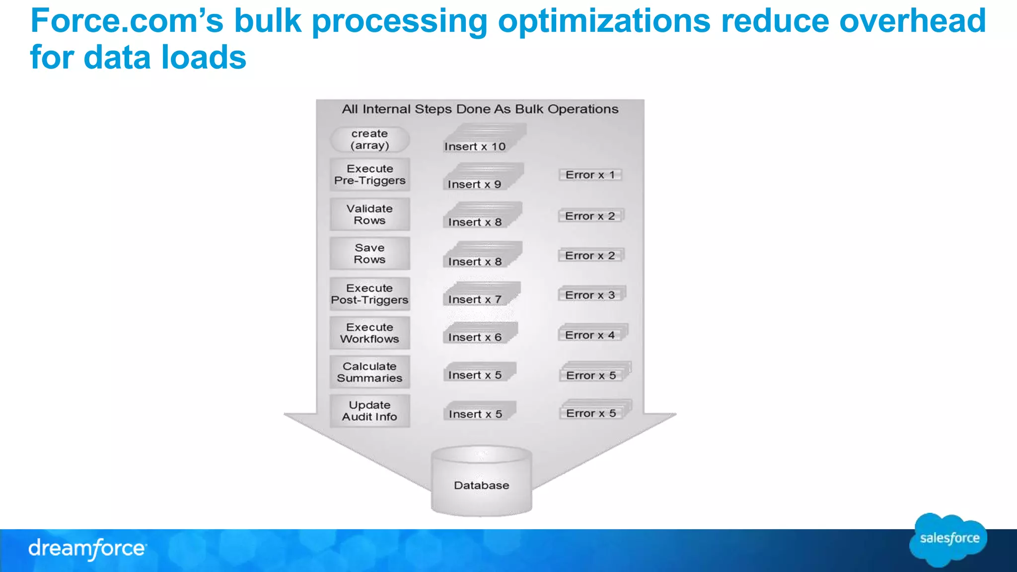 Force.com’s bulk processing optimizations reduce overhead 
for data loads 
 
