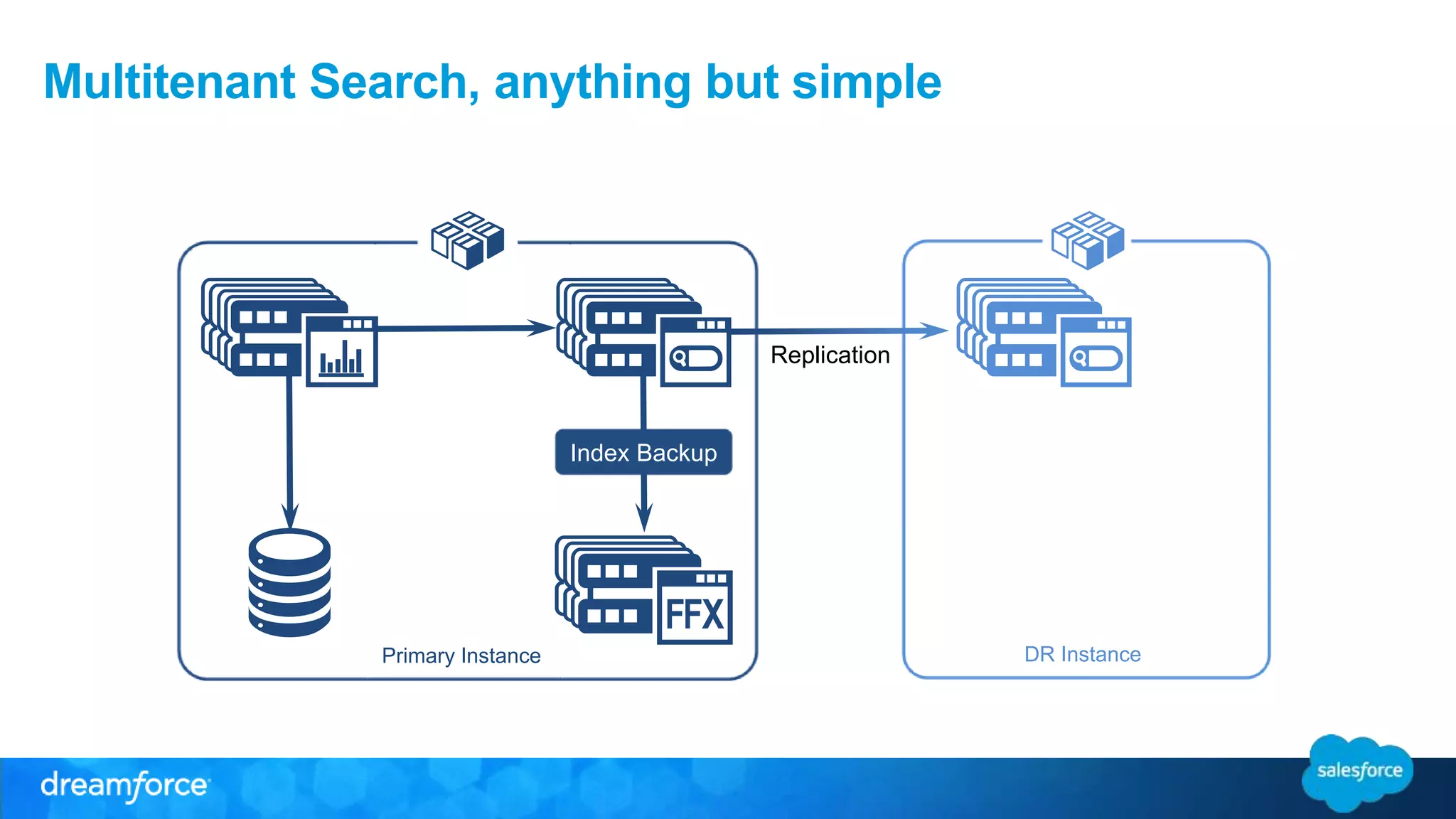 DR Instance 
Multitenant Search, anything but simple 
Index Backup 
Replication 
Primary Instance 
 