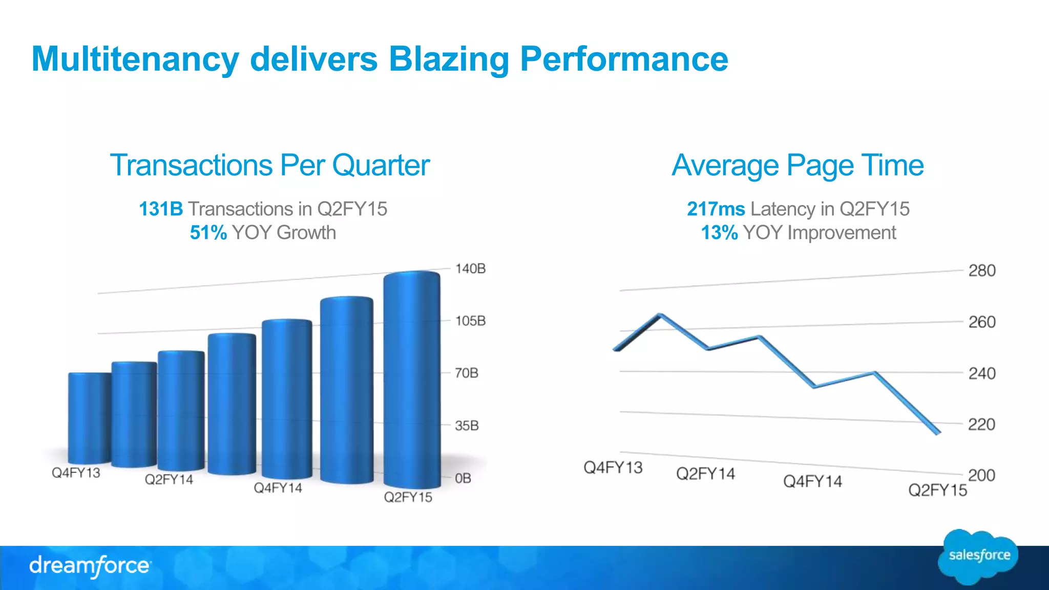 Multitenancy delivers Blazing Performance 
Transactions Per Quarter 
131B Transactions in Q2FY15 
51% YOY Growth 
Average Page Time 
217ms Latency in Q2FY15 
13% YOY Improvement 
 