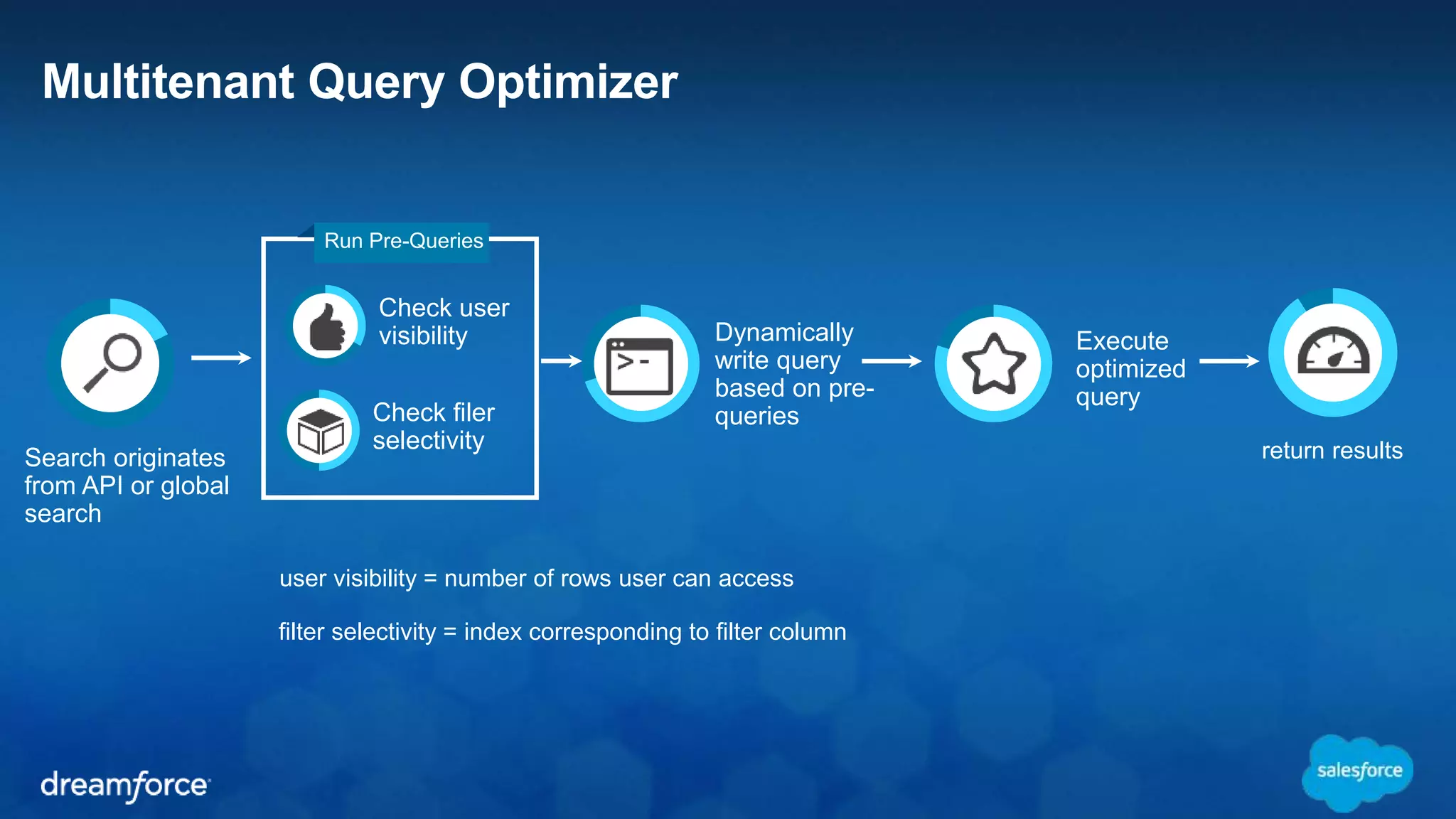 Multitenant Query Optimizer 
Check user 
visibility 
Check filer 
selectivity 
Dynamically 
write query 
based on pre-queries 
Run Pre-Queries 
Execute 
optimized 
query 
user visibility = number of rows user can access 
filter selectivity = index corresponding to filter column 
Search originates 
from API or global 
search 
return results 
 