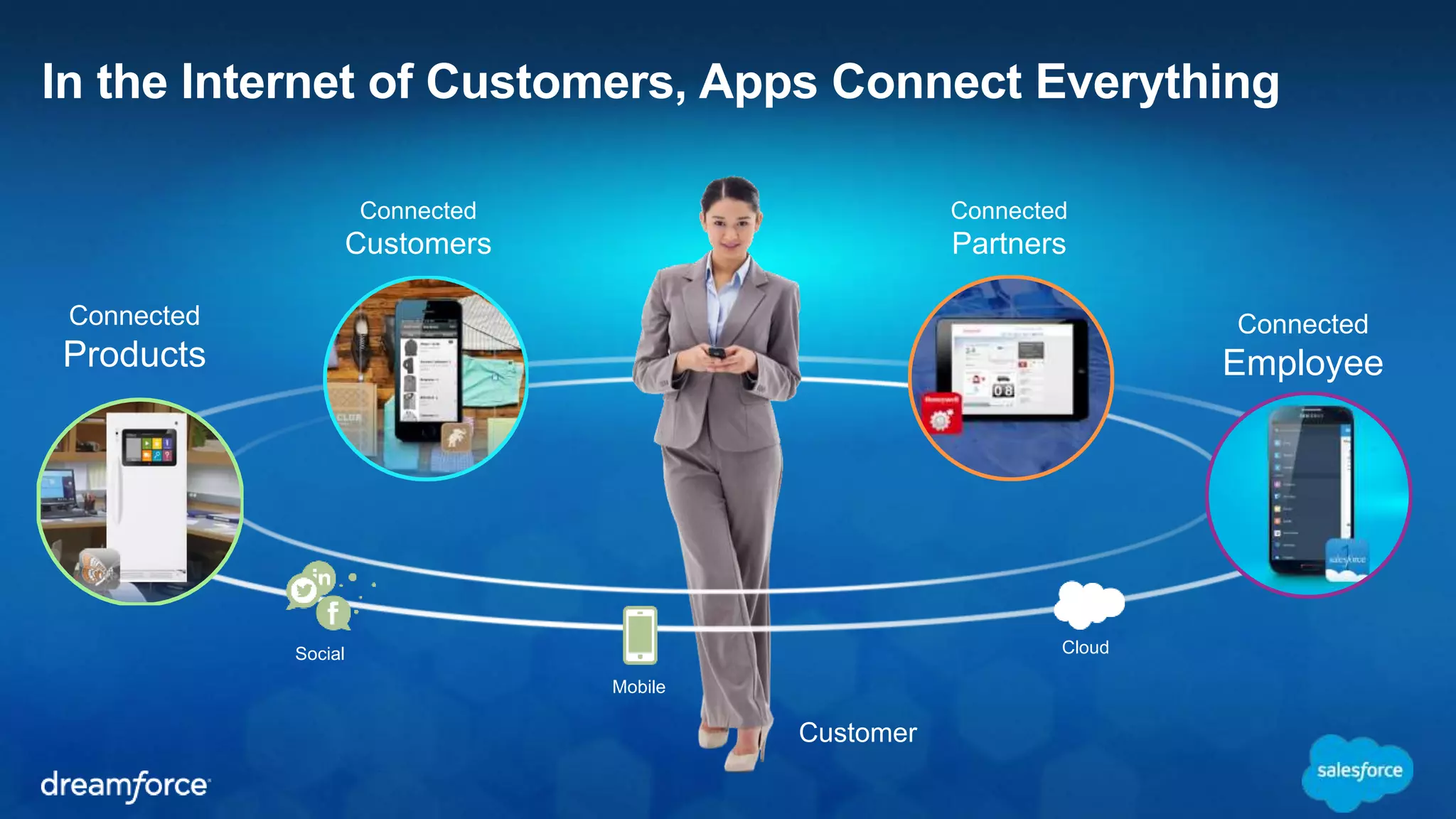 In the Internet of Customers, Apps Connect Everything 
Connected 
Employee 
s 
Connected 
Products 
Social 
Mobile 
Connected 
Partners 
Cloud 
Connected 
Customers 
Customer 
 