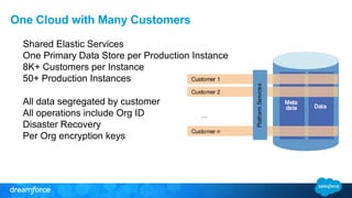 One Cloud with Many Customers 
Shared Elastic Services 
One Primary Data Store per Production Instance 
8K+ Customers per Instance 
50+ Production Instances 
All data segregated by customer 
All operations include Org ID 
Disaster Recovery 
Per Org encryption keys 
 