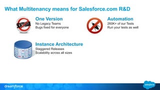 What Multitenancy means for Salesforce.com R&D 
One Version 
No Legacy Teams 
Bugs fixed for everyone 
Instance Architecture 
Automation 
260K+ of our Tests 
Run your tests as well 
Staggered Releases 
Scalability across all sizes 
 