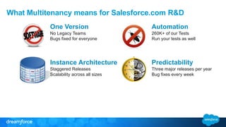 What Multitenancy means for Salesforce.com R&D 
Automation 
Predictability 
Three major releases per year 
Bug fixes every week 
One Version 
No Legacy Teams 
Bugs fixed for everyone 
Instance Architecture 
260K+ of our Tests 
Run your tests as well 
Staggered Releases 
Scalability across all sizes 
 