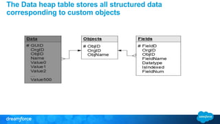 The Data heap table stores all structured data 
corresponding to custom objects 
 