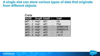 A single slot can store various types of data that originate 
from different objects 
 