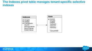 The Indexes pivot table manages tenant-specific selective 
indexes 
 