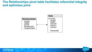 The Relationships pivot table facilitates referential integrity 
and optimizes joins 
 
