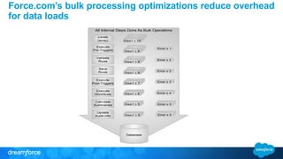 Force.com’s bulk processing optimizations reduce overhead 
for data loads 
 