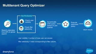 Multitenant Query Optimizer 
Check user 
visibility 
Check filer 
selectivity 
Dynamically 
write query 
based on pre-queries 
Run Pre-Queries 
Execute 
optimized 
query 
user visibility = number of rows user can access 
filter selectivity = index corresponding to filter column 
Search originates 
from API or global 
search 
return results 
 