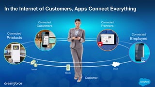 In the Internet of Customers, Apps Connect Everything 
Connected 
Employee 
s 
Connected 
Products 
Social 
Mobile 
Connected 
Partners 
Cloud 
Connected 
Customers 
Customer 
 