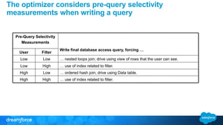 The optimizer considers pre-query selectivity 
measurements when writing a query 
Pre-Query Selectivity 
Measurements 
Write final database access query, forcing … 
User Filter 
Low Low … nested loops join; drive using view of rows that the user can see. 
Low High … use of index related to filter. 
High Low … ordered hash join; drive using Data table. 
High High … use of index related to filter. 
 