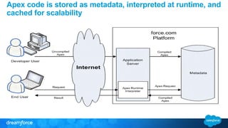 Apex code is stored as metadata, interpreted at runtime, and 
cached for scalability 
 