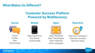 Social 
Feeds 
Profiles 
Files 
Social Graph 
Mobile 
Right Experience 
Any Device 
Customizable 
Real-time 
Real-time notifications 
Real-time workflow 
Real-time feeds 
Customer Success Platform 
Powered by Multitenancy 
Open 
Open Standards 
Open Technologies 
Open Interfaces 
Open Languages 
What Makes Us Different? 
 
