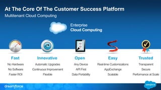 At The Core Of The Customer Success Platform 
Multitenant Cloud Computing 
Enterprise 
Cloud Computing 
Fast Innovative Open Easy Trusted 
No Hardware 
No Software 
Faster ROI 
Automatic Upgrades 
Continuous Improvement 
Flexible 
Any Device 
API First 
Data Portability 
Transparent 
Secure 
Performance at Scale 
Real-time Customizations 
AppExchange 
Scalable 
 