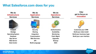 What Salesforce.com does for you 
YOU 
get to focus on 
innovation 
We do 
Infrastructure 
Services 
We do 
Application 
Services 
We do 
Operations 
Services 
Customize your CRM 
Build your data model 
Build your business logic 
Build your user interface 
Network 
Storage 
Operating System 
Database 
App Server 
Web Server 
Data Center 
Security 
Sharing 
Integration 
Customization 
Web Services 
API 
Multi-Language 
Authentication 
Availability 
Monitoring 
Patch Mgmt 
Upgrades 
Backup 
NOC 
 