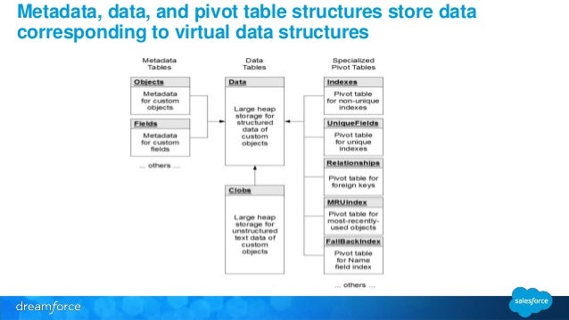 Salesforce Multitenant Architecture How We Do The Magic We Do - optimization 19 metadata data