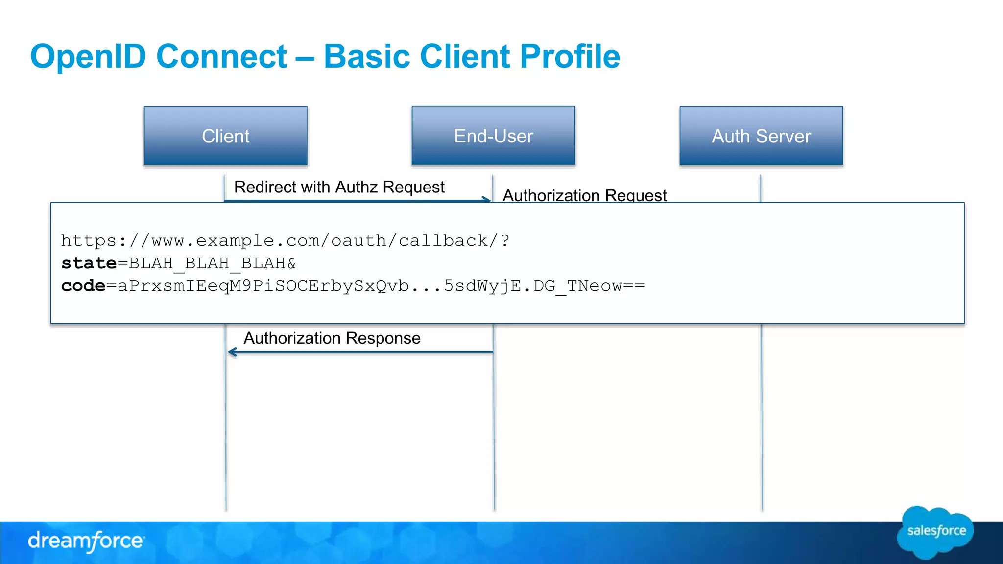 OpenID Connect – Basic Client Profile 
Client End-User Auth Server 
Authenticate End-User 
Credentials/Constent 
Redirect to Client 
Redirect with Authz Request 
Authorization Response 
Authorization Request 
https://www.example.com/oauth/callback/? 
state=BLAH_BLAH_BLAH& 
code=aPrxsmIEeqM9PiSOCErbySxQvb...5sdWyjE.DG_TNeow== 
 
