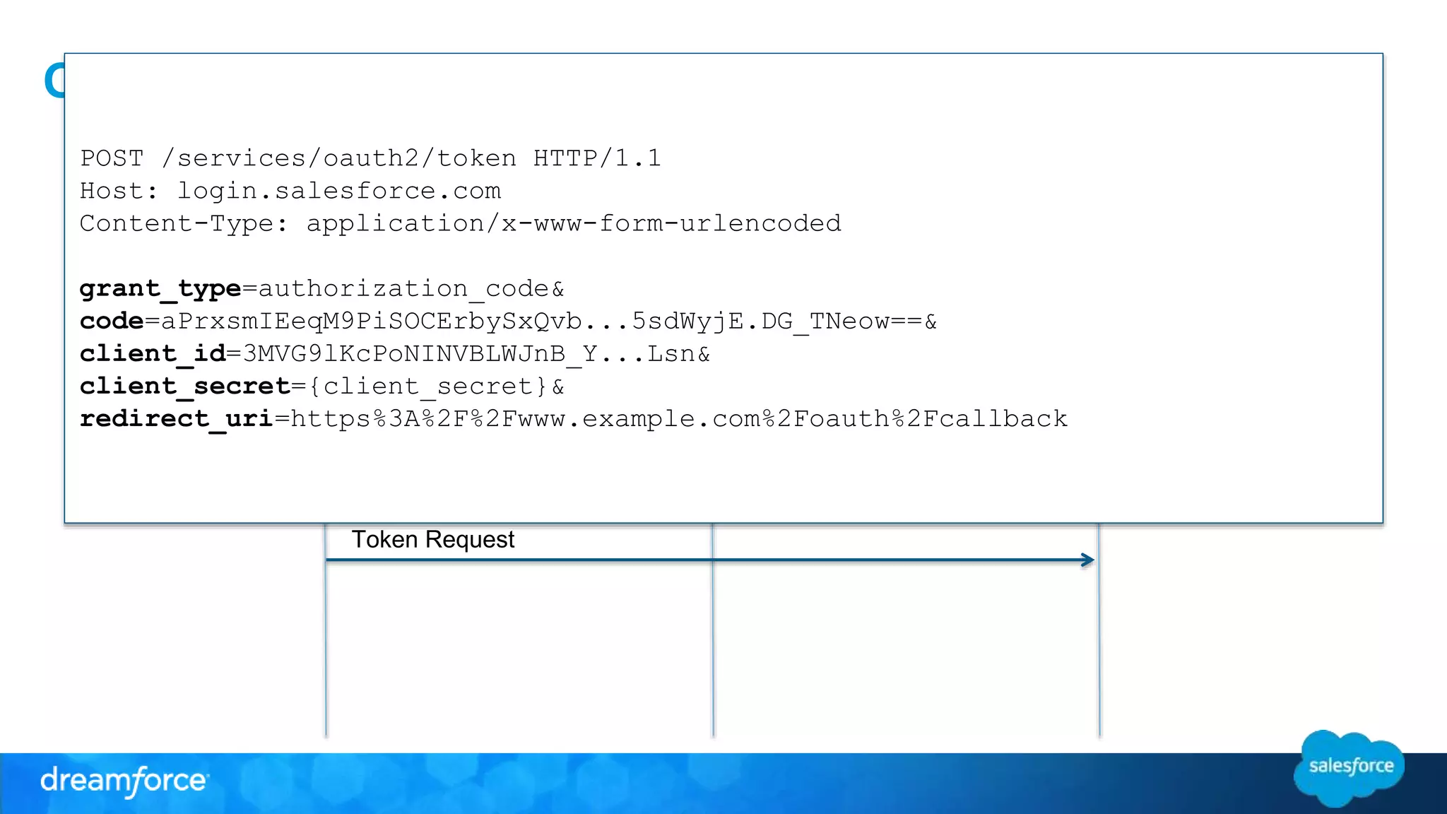 OpenID Connect – Basic Client Profile 
POST /services/oauth2/token HTTP/1.1 
Host: login.salesforce.com 
Content-Type: application/x-www-form-urlencoded 
Client End-User Auth Server 
grant_type=authorization_code& 
code=aPrxsmIEeqM9PiSOCErbySxQvb...5sdWyjE.DG_TNeow==& 
Authenticate End-User 
client_id=3MVG9lKcPoNINVBLWJnB_Y...Lsn& 
client_secret={client_secret}& 
Credentials/Constent 
redirect_uri=https%3A%2F%2Fwww.example.com%2Foauth%2Fcallback 
Redirect to Client 
Redirect with Authz Request 
Authorization Response 
Token Request 
 