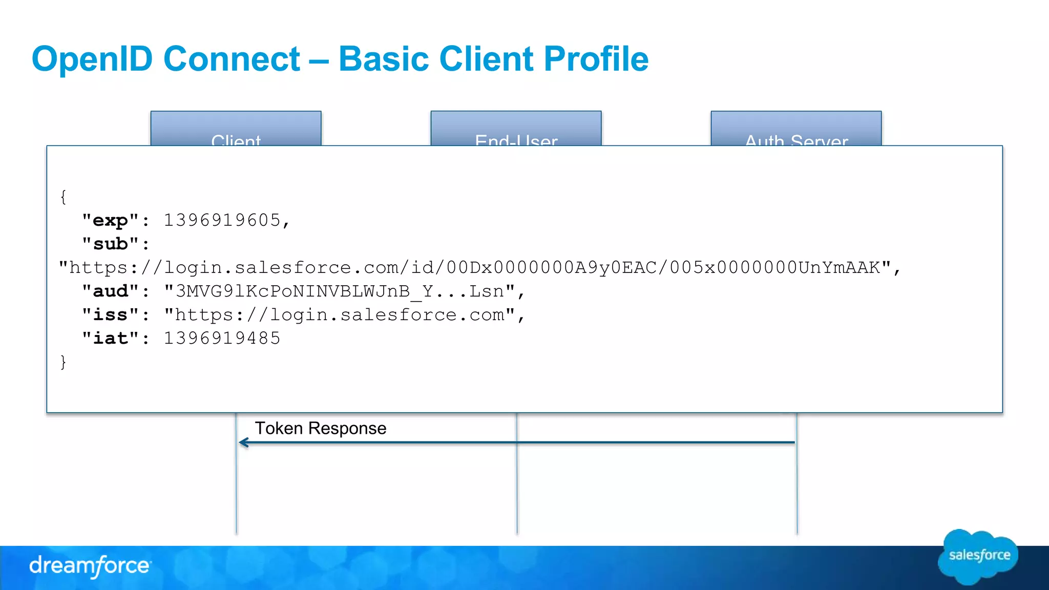 OpenID Connect – Basic Client Profile 
Client End-User Auth Server 
Authorization Request { 
Authenticate End-User 
"https://login.salesforce.com/id/00Dx0000000A9y0EAC/005x0000000UnYmAAK", 
Credentials/Constent 
Redirect to Client 
Redirect with Authz Request 
"exp": 1396919605, 
"sub": 
"aud": "3MVG9lKcPoNINVBLWJnB_Y...Lsn", 
"iss": "https://login.salesforce.com", 
"iat": 1396919485 
Authorization Response 
Token Request 
Token Response 
} 
 