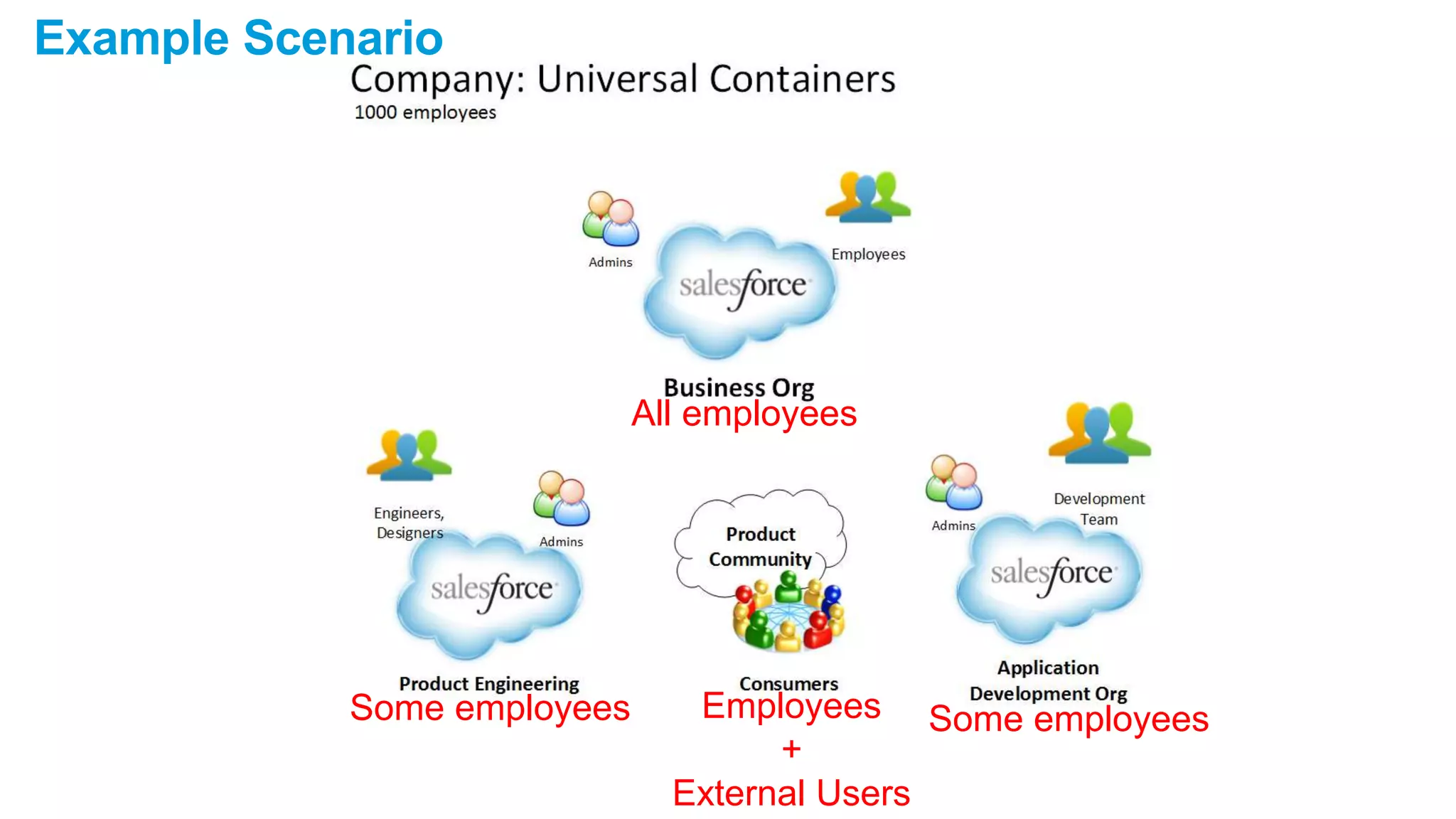 Example Scenario 
All employees 
Some employees Employees Some employees 
+ 
External Users 
 