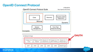 OpenID Connect Protocol 
OAUTH 
 