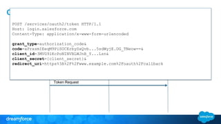 OpenID Connect – Basic Client Profile 
POST /services/oauth2/token HTTP/1.1 
Host: login.salesforce.com 
Content-Type: application/x-www-form-urlencoded 
Client End-User Auth Server 
grant_type=authorization_code& 
code=aPrxsmIEeqM9PiSOCErbySxQvb...5sdWyjE.DG_TNeow==& 
Authenticate End-User 
client_id=3MVG9lKcPoNINVBLWJnB_Y...Lsn& 
client_secret={client_secret}& 
Credentials/Constent 
redirect_uri=https%3A%2F%2Fwww.example.com%2Foauth%2Fcallback 
Redirect to Client 
Redirect with Authz Request 
Authorization Response 
Token Request 
 