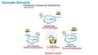Example Scenario 
All employees 
Some employees Employees Some employees 
+ 
External Users 
 