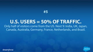 #5
U.S. USERS = 50% OF TRAFFIC.
Only half of visitors come from the US. Next 9: India, UK, Japan,
Canada, Australia, Germany, France, Netherlands, and Brazil.
 