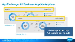 Monday Oct. 6
Monday Oct. 13
AppExchange: #1 Business App Marketplace
6 new apps per day
1.5 installs per minute
 