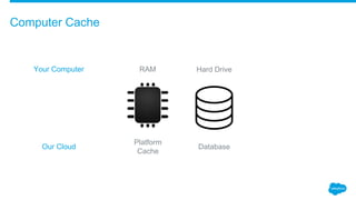 Computer Cache
RAM Hard Drive
Platform
Cache
Database
Your Computer
Our Cloud
 