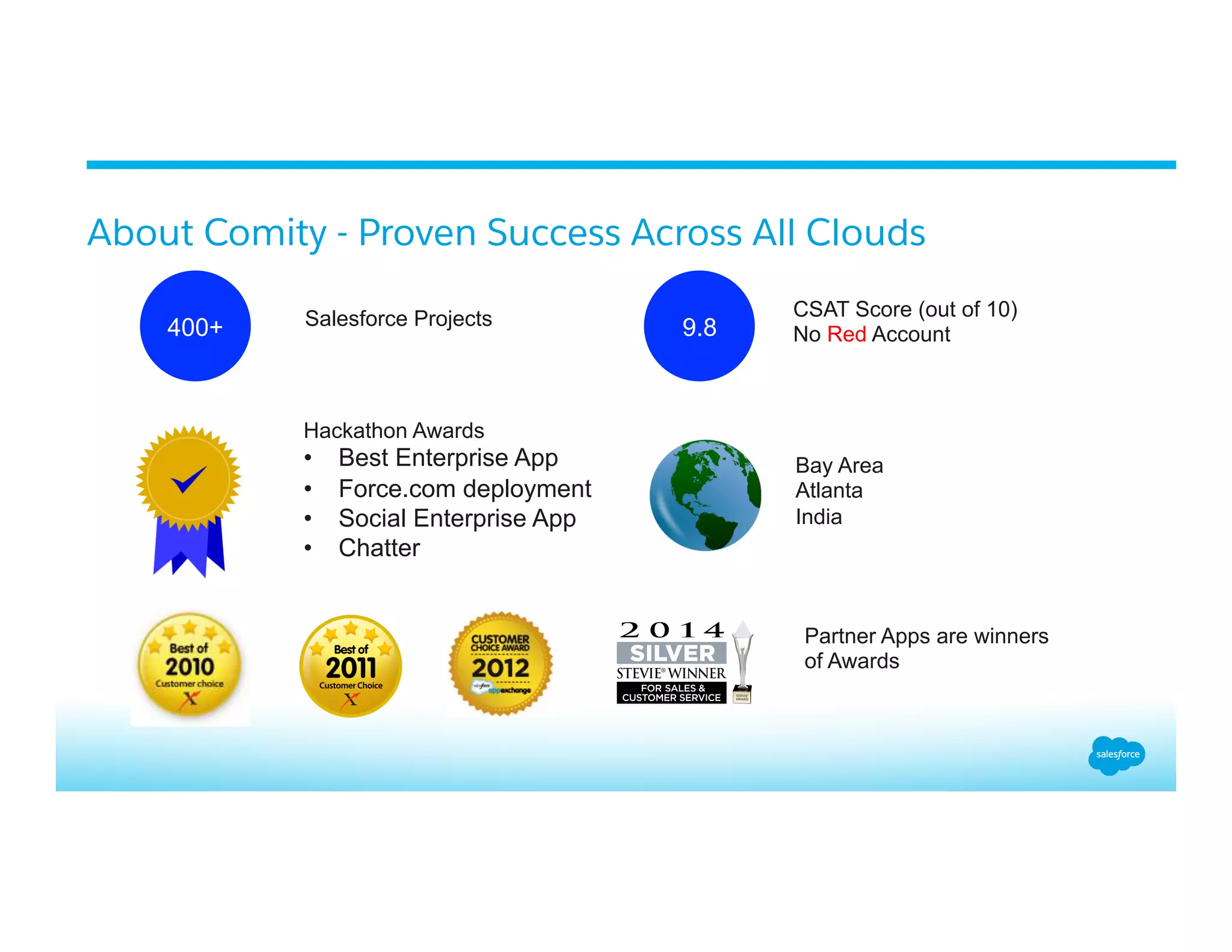 About Comity - Proven Success Across All Clouds
Salesforce Projects CSAT Score (out of 10)
No Red Account
Bay Area
Atlanta
India
Hackathon Awards
•  Best Enterprise App
•  Force.com deployment
•  Social Enterprise App
•  Chatter
Partner Apps are winners
of Awards
400+ 9.8
 