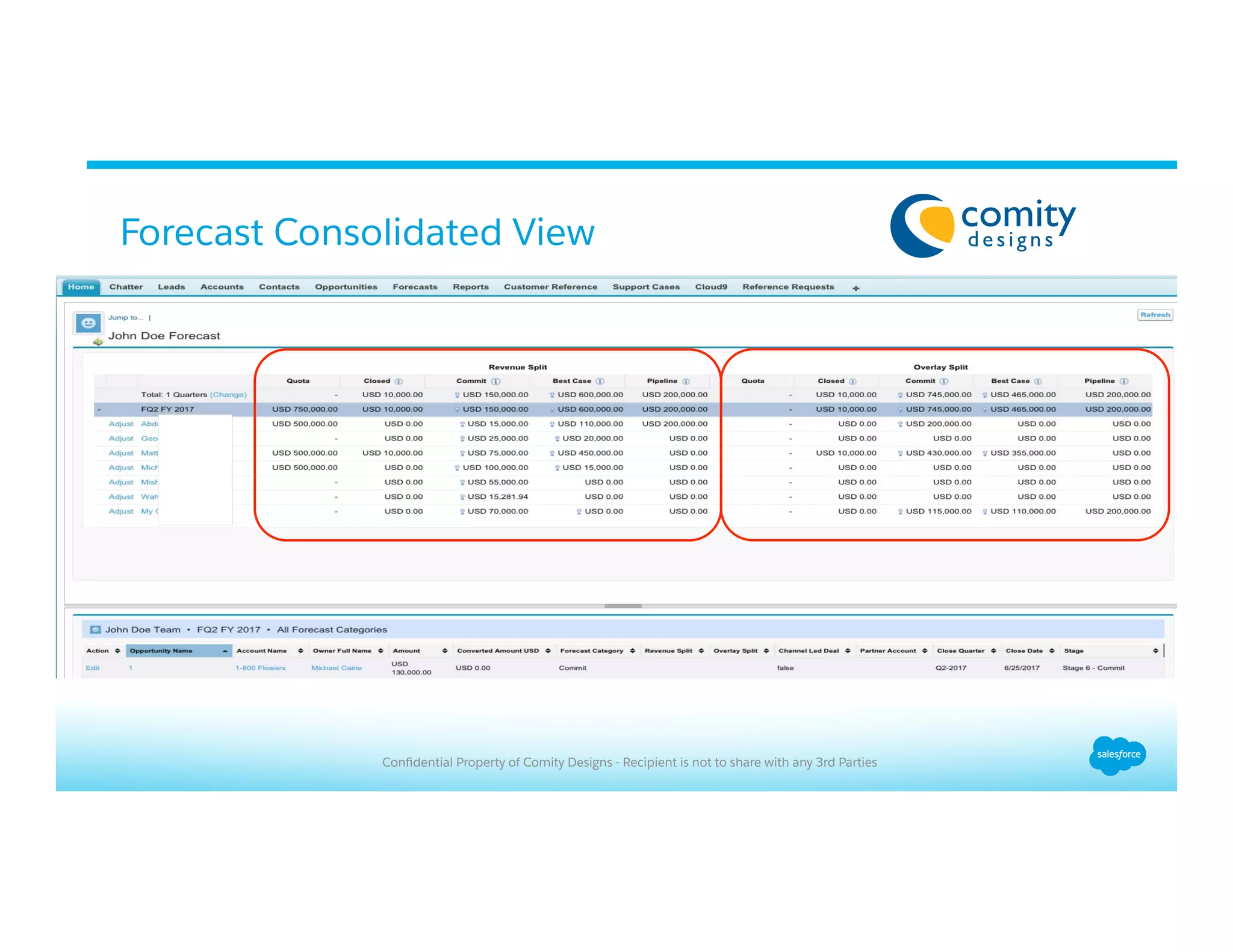 Forecast Consolidated View
Conﬁdential Property of Comity Designs - Recipient is not to share with any 3rd Parties
 