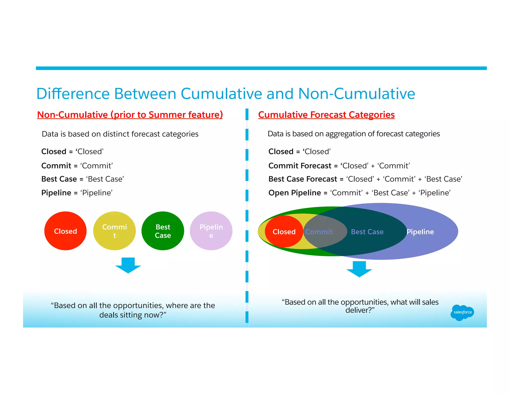 Non-Cumulative (prior to Summer feature) Cumulative Forecast Categories
Diﬀerence Between Cumulative and Non-Cumulative
Data is based on distinct forecast categories
“Based on all the opportunities, where are the
deals sitting now?”
Closed
Commi
t
Best
Case
Pipelin
e
Commit = ‘Commit’
Closed = ‘Closed’
Best Case = ‘Best Case’
Pipeline = ‘Pipeline’
Best CaseCommit Pipeline
​ Data is based on aggregation of forecast categories
“Based on all the opportunities, what will sales
deliver?”
Commit Forecast = ‘Closed’ + ‘Commit’
Closed = ‘Closed’
Best Case Forecast = ‘Closed’ + ‘Commit’ + ‘Best Case’
Open Pipeline = ‘Commit’ + ‘Best Case’ + ‘Pipeline’
Closed
 